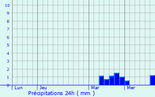 Graphique des précipitations prvues pour Boinville-le-Gaillard
