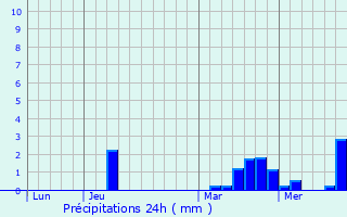 Graphique des précipitations prvues pour Villepinte