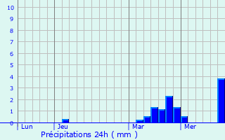 Graphique des précipitations prvues pour Gazeran