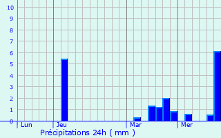 Graphique des précipitations prvues pour Mulcent