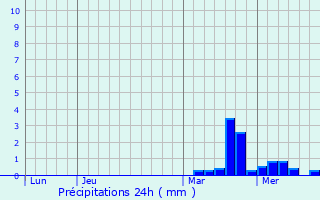 Graphique des précipitations prvues pour Stadtbredimus