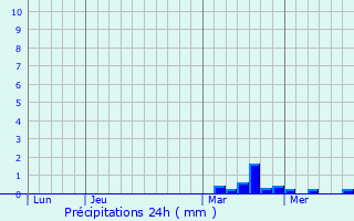 Graphique des précipitations prvues pour Hoesdorf