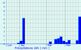 Graphique des précipitations prvues pour Perdreauville