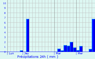 Graphique des précipitations prvues pour Breuil-Bois-Robert