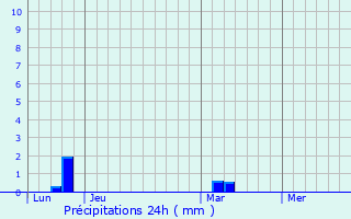 Graphique des précipitations prvues pour Saint-Genis-de-Varensal