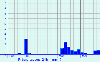 Graphique des précipitations prvues pour Anhe