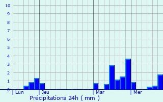 Graphique des précipitations prvues pour Saint-Clment--Arnes