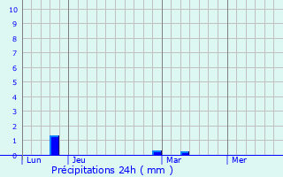 Graphique des précipitations prvues pour Romiguires