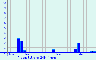 Graphique des précipitations prvues pour Mazeyrat-d