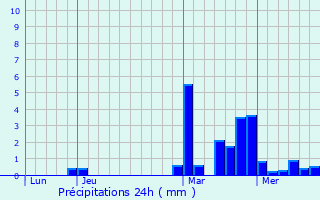 Graphique des précipitations prvues pour Saint-Genest