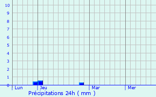 Graphique des précipitations prvues pour Curel