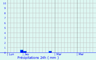 Graphique des précipitations prvues pour Valleret
