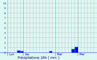 Graphique des précipitations prvues pour Ahuill