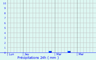 Graphique des précipitations prvues pour Champoulet
