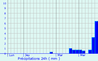 Graphique des précipitations prvues pour Chteauneuf-Grasse