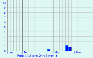 Graphique des précipitations prvues pour Chancenay