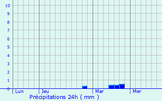 Graphique des précipitations prvues pour Holbrook