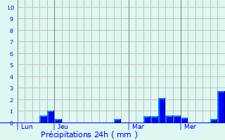 Graphique des précipitations prvues pour Poupry