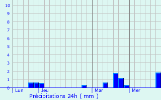 Graphique des précipitations prvues pour Saumeray