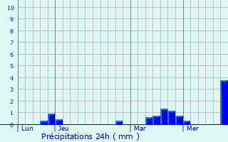 Graphique des précipitations prvues pour Intrville