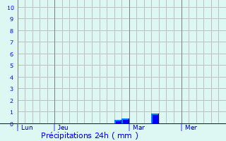 Graphique des précipitations prvues pour Saint-Pierre-Toirac