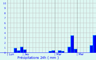 Graphique des précipitations prvues pour Villers-Tournelle