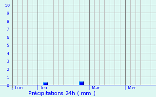Graphique des précipitations prvues pour Schweizer-Reneke