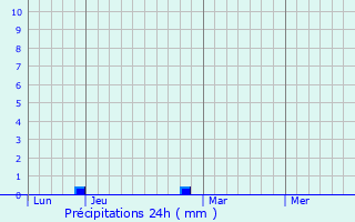 Graphique des précipitations prvues pour Alizay