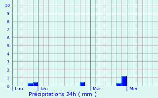 Graphique des précipitations prvues pour Orign