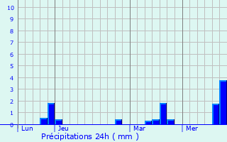 Graphique des précipitations prvues pour Lignires-Chtelain