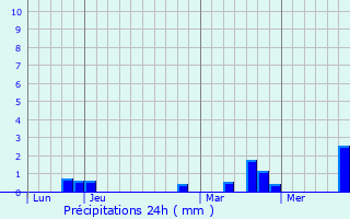 Graphique des précipitations prvues pour Bailleau-le-Pin