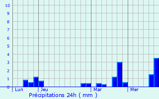 Graphique des précipitations prvues pour Grivesnes