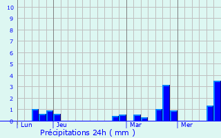Graphique des précipitations prvues pour Fignires