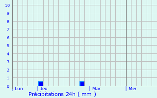 Graphique des précipitations prvues pour La Mancelire