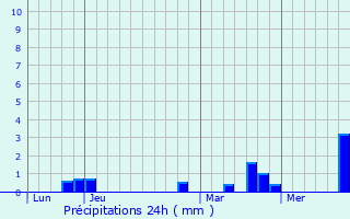 Graphique des précipitations prvues pour Barjouville