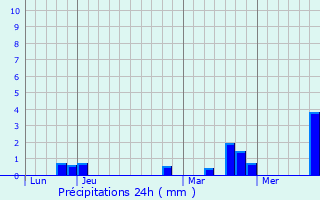 Graphique des précipitations prvues pour Clvilliers