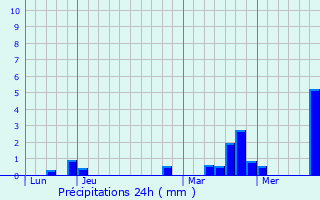 Graphique des précipitations prvues pour Longvilliers