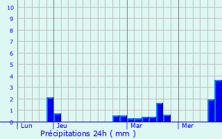 Graphique des précipitations prvues pour Clairy-Saulchoix