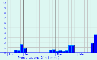 Graphique des précipitations prvues pour Fouencamps