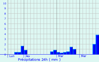 Graphique des précipitations prvues pour Vecquemont