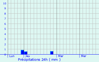 Graphique des précipitations prvues pour Grimaucourt-prs-Sampigny