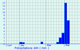 Graphique des précipitations prvues pour Littleton