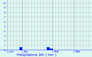Graphique des précipitations prvues pour Crespy-le-Neuf