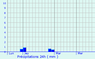 Graphique des précipitations prvues pour Bernouil
