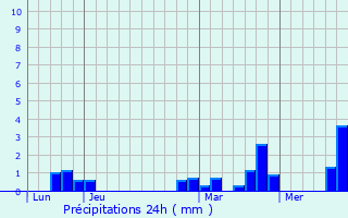 Graphique des précipitations prvues pour Fonches-Fonchette