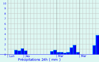 Graphique des précipitations prvues pour Guillaucourt