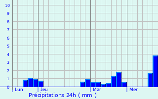 Graphique des précipitations prvues pour Herleville