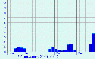 Graphique des précipitations prvues pour Fontaine-ls-Cappy