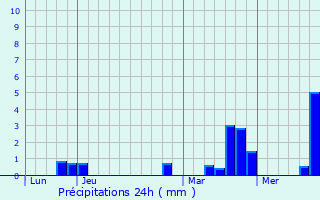 Graphique des précipitations prvues pour Mzires-en-Drouais