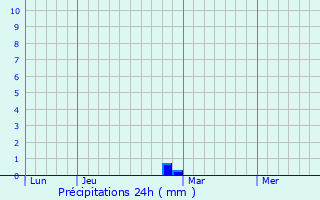 Graphique des précipitations prvues pour Glatens